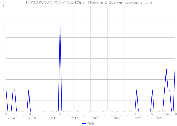TOMAS POGGIO VOORMOLEN (Spain) Page visits 2024 