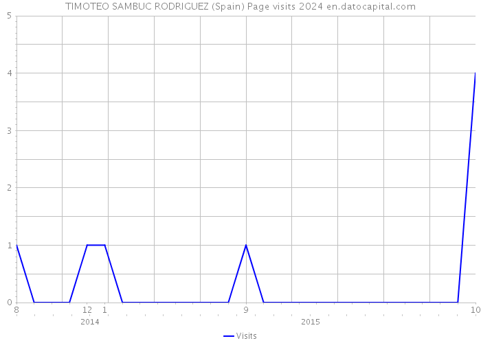 TIMOTEO SAMBUC RODRIGUEZ (Spain) Page visits 2024 