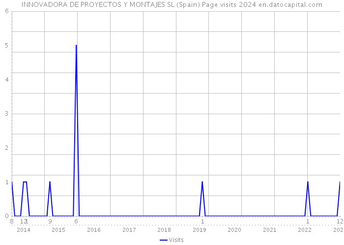 INNOVADORA DE PROYECTOS Y MONTAJES SL (Spain) Page visits 2024 