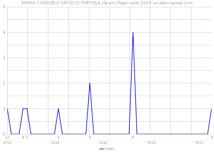 MARIA CONSUELO OROZCO TORTOLA (Spain) Page visits 2024 