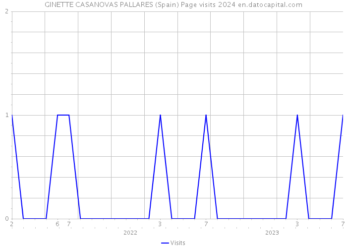 GINETTE CASANOVAS PALLARES (Spain) Page visits 2024 