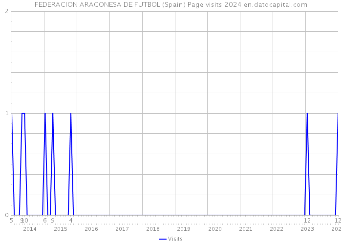 FEDERACION ARAGONESA DE FUTBOL (Spain) Page visits 2024 