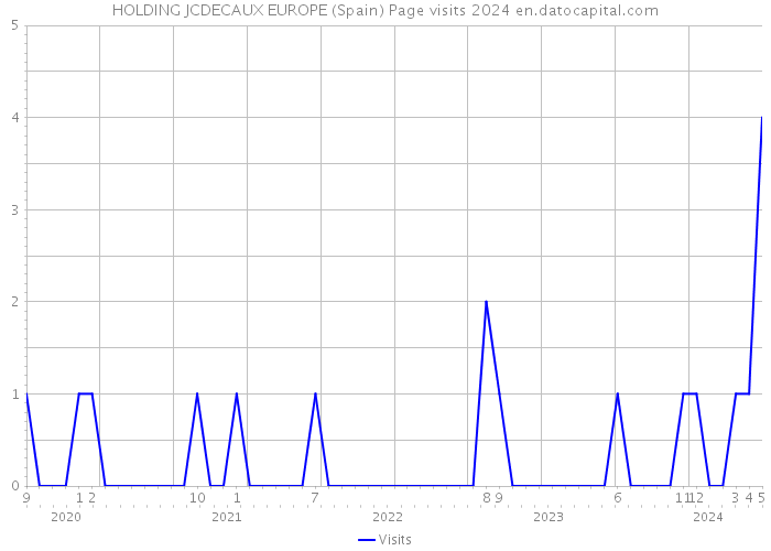 HOLDING JCDECAUX EUROPE (Spain) Page visits 2024 