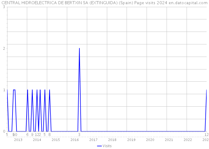 CENTRAL HIDROELECTRICA DE BERTXIN SA (EXTINGUIDA) (Spain) Page visits 2024 