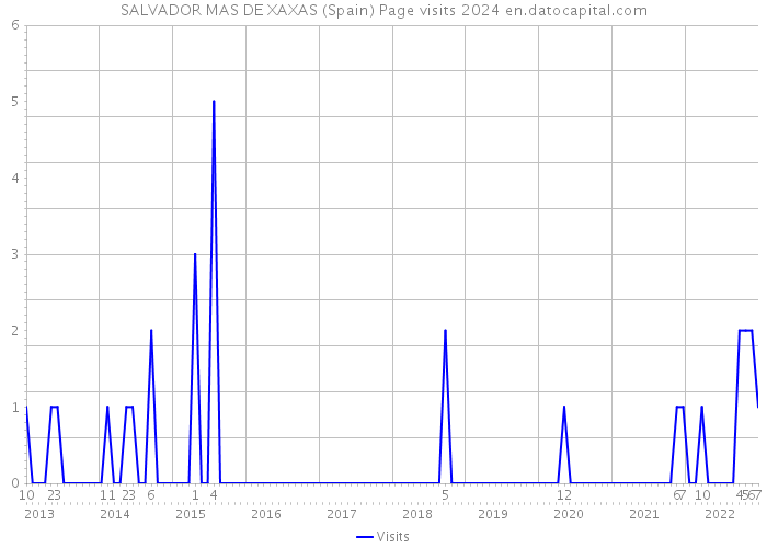 SALVADOR MAS DE XAXAS (Spain) Page visits 2024 