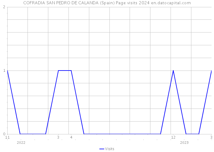 COFRADIA SAN PEDRO DE CALANDA (Spain) Page visits 2024 