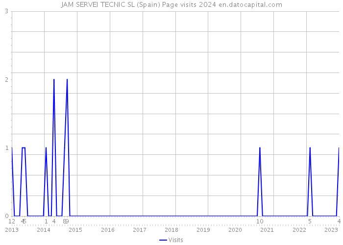 JAM SERVEI TECNIC SL (Spain) Page visits 2024 