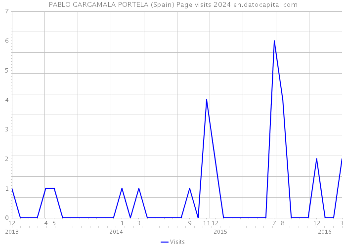 PABLO GARGAMALA PORTELA (Spain) Page visits 2024 