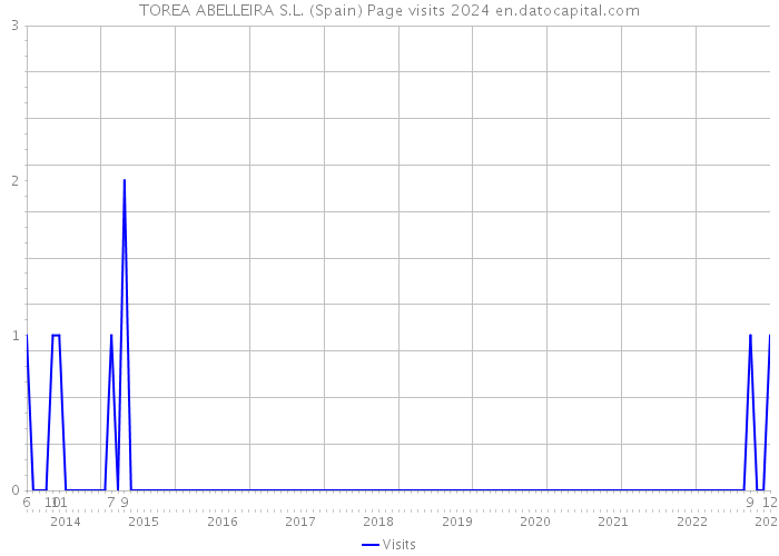 TOREA ABELLEIRA S.L. (Spain) Page visits 2024 