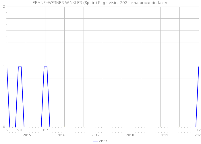 FRANZ-WERNER WINKLER (Spain) Page visits 2024 