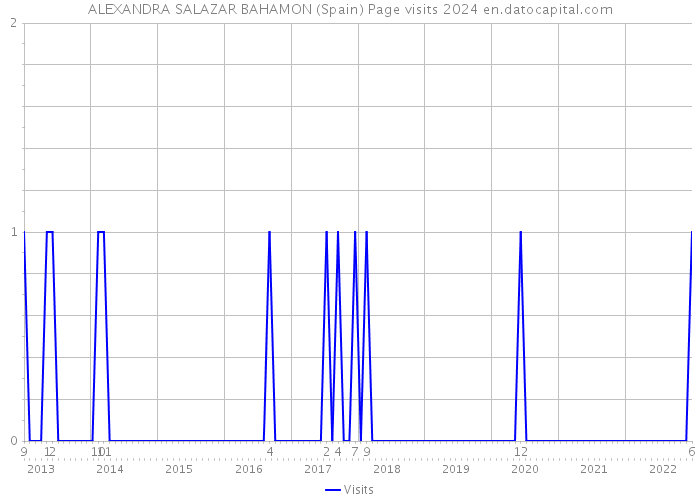 ALEXANDRA SALAZAR BAHAMON (Spain) Page visits 2024 