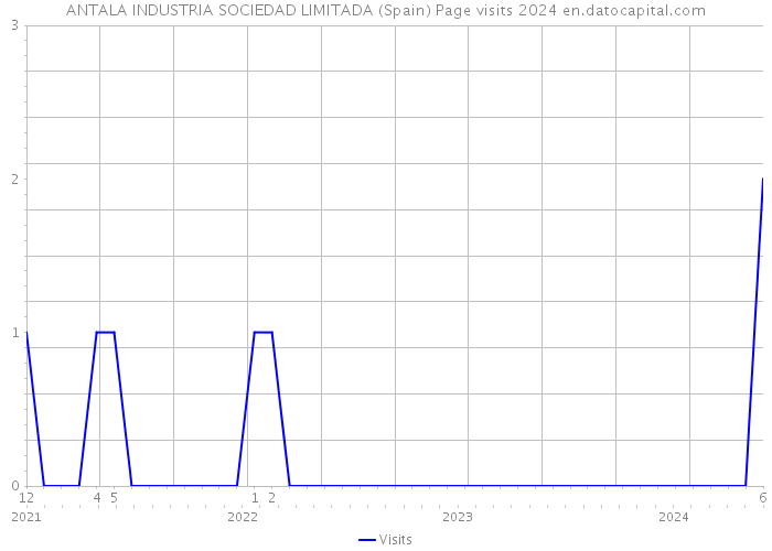 ANTALA INDUSTRIA SOCIEDAD LIMITADA (Spain) Page visits 2024 