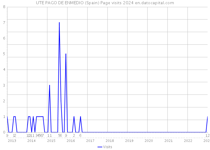 UTE PAGO DE ENMEDIO (Spain) Page visits 2024 