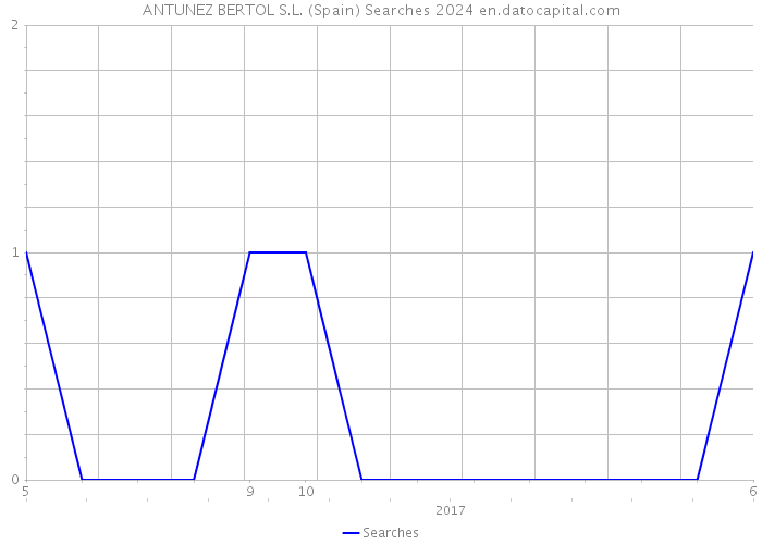 ANTUNEZ BERTOL S.L. (Spain) Searches 2024 