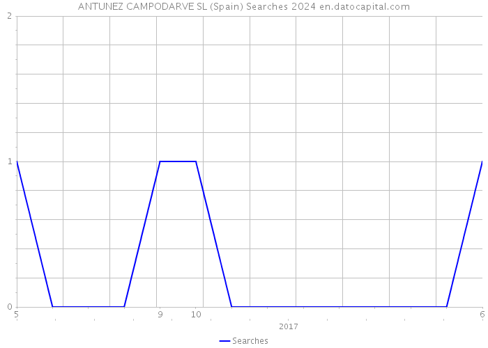 ANTUNEZ CAMPODARVE SL (Spain) Searches 2024 