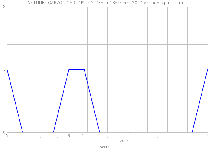 ANTUNEZ GARZON CARPINSUR SL (Spain) Searches 2024 