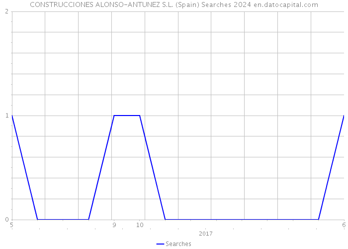 CONSTRUCCIONES ALONSO-ANTUNEZ S.L. (Spain) Searches 2024 