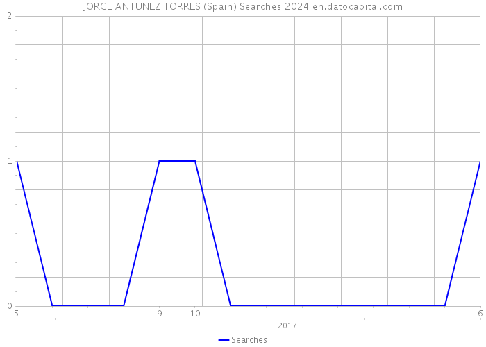 JORGE ANTUNEZ TORRES (Spain) Searches 2024 