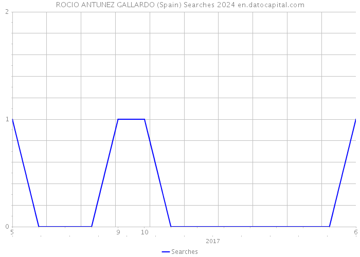 ROCIO ANTUNEZ GALLARDO (Spain) Searches 2024 