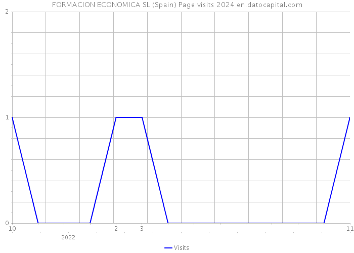 FORMACION ECONOMICA SL (Spain) Page visits 2024 