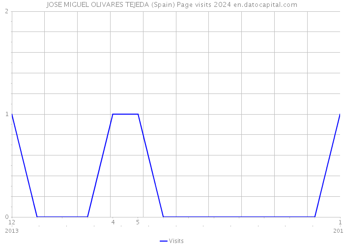 JOSE MIGUEL OLIVARES TEJEDA (Spain) Page visits 2024 