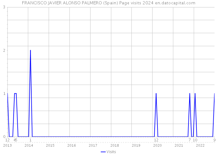 FRANCISCO JAVIER ALONSO PALMERO (Spain) Page visits 2024 