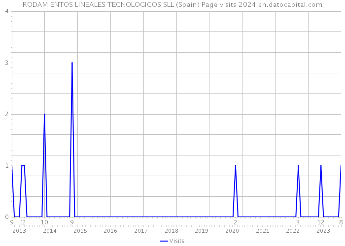RODAMIENTOS LINEALES TECNOLOGICOS SLL (Spain) Page visits 2024 