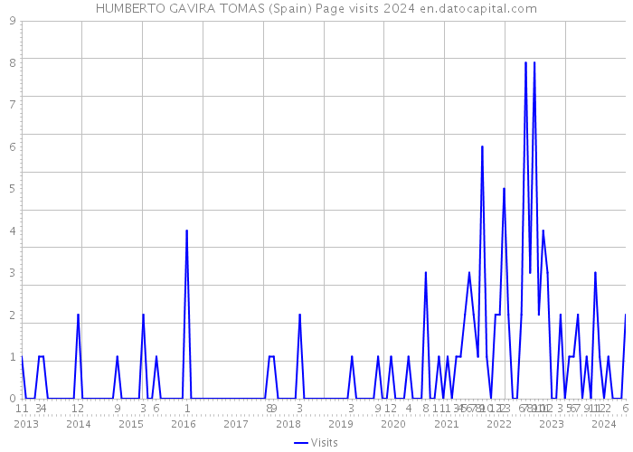 HUMBERTO GAVIRA TOMAS (Spain) Page visits 2024 