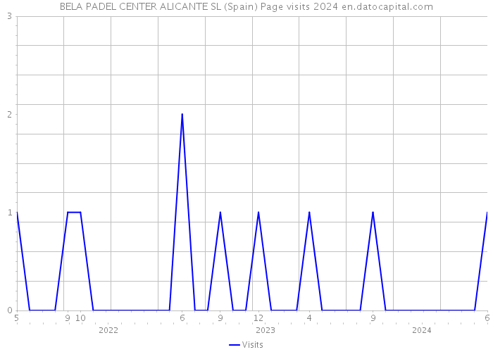 BELA PADEL CENTER ALICANTE SL (Spain) Page visits 2024 