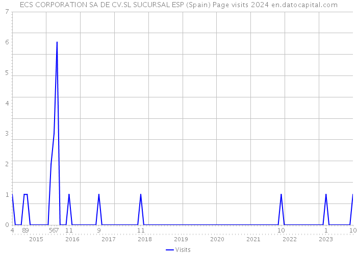 ECS CORPORATION SA DE CV.SL SUCURSAL ESP (Spain) Page visits 2024 