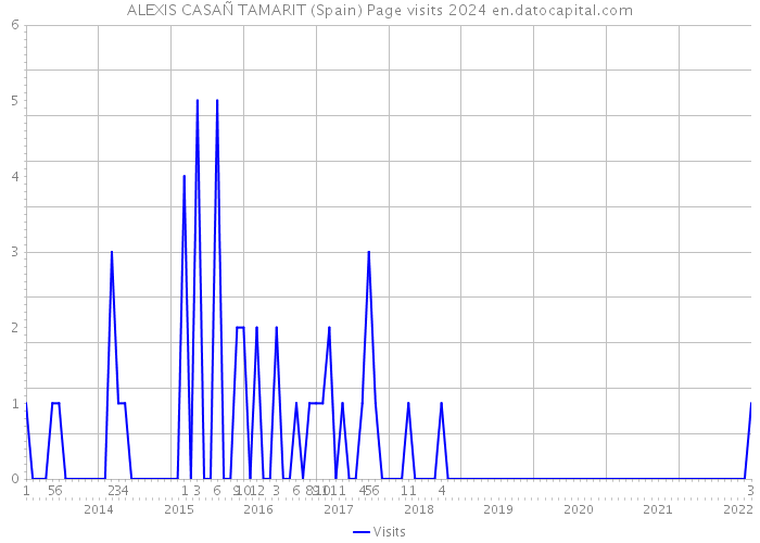 ALEXIS CASAÑ TAMARIT (Spain) Page visits 2024 