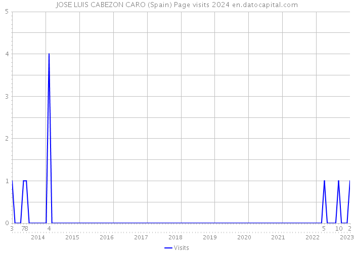 JOSE LUIS CABEZON CARO (Spain) Page visits 2024 