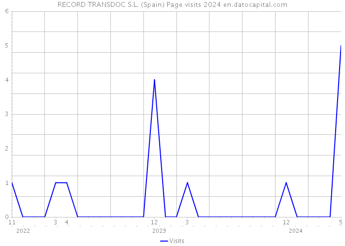 RECORD TRANSDOC S.L. (Spain) Page visits 2024 