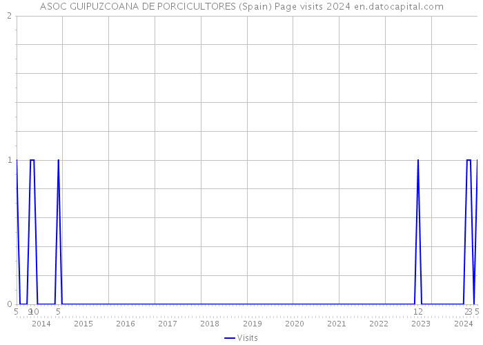 ASOC GUIPUZCOANA DE PORCICULTORES (Spain) Page visits 2024 