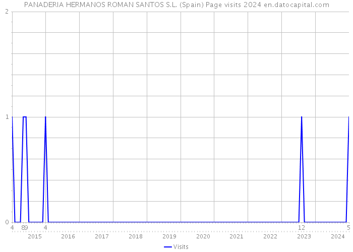 PANADERIA HERMANOS ROMAN SANTOS S.L. (Spain) Page visits 2024 