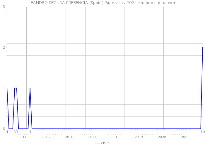 LEANDRO SEGURA PRESENCIA (Spain) Page visits 2024 