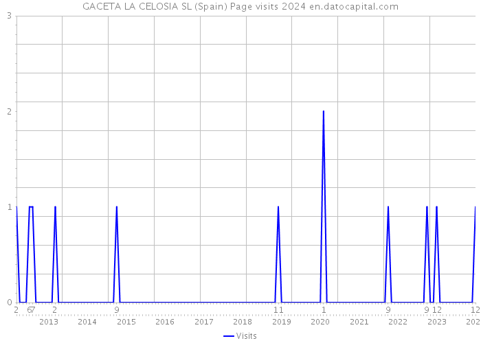 GACETA LA CELOSIA SL (Spain) Page visits 2024 