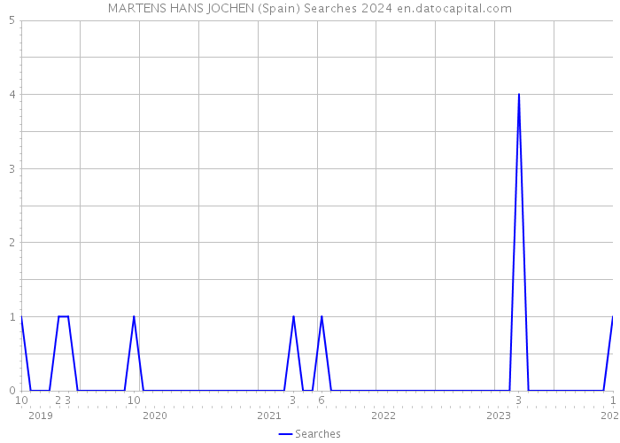 MARTENS HANS JOCHEN (Spain) Searches 2024 