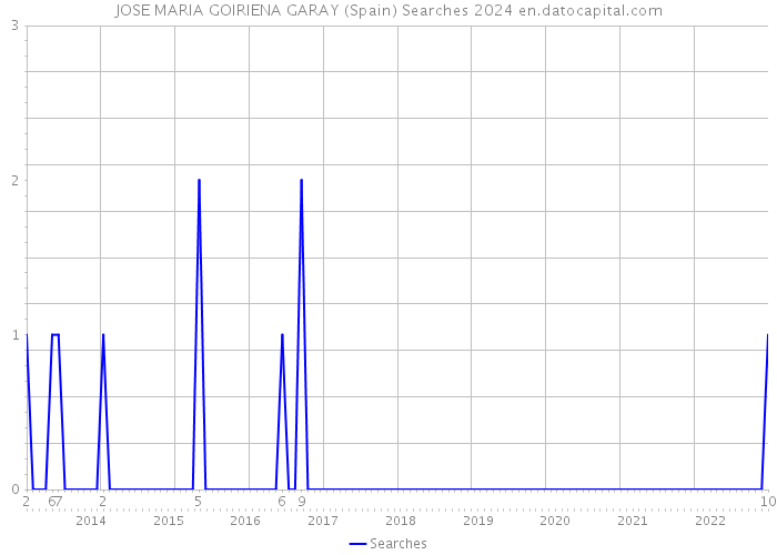 JOSE MARIA GOIRIENA GARAY (Spain) Searches 2024 