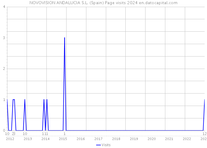 NOVOVISION ANDALUCIA S.L. (Spain) Page visits 2024 