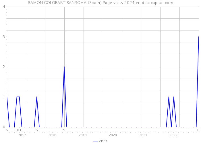 RAMON GOLOBART SANROMA (Spain) Page visits 2024 