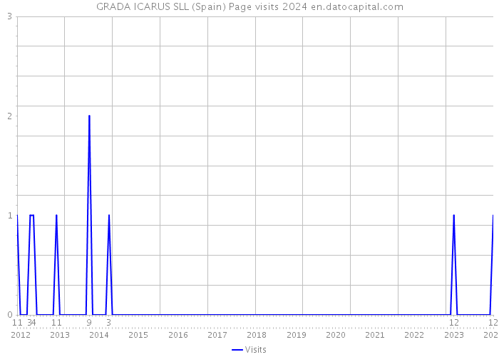 GRADA ICARUS SLL (Spain) Page visits 2024 