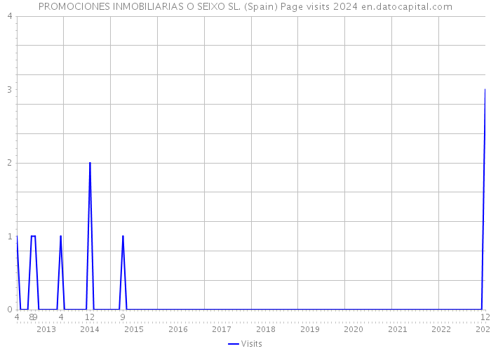 PROMOCIONES INMOBILIARIAS O SEIXO SL. (Spain) Page visits 2024 