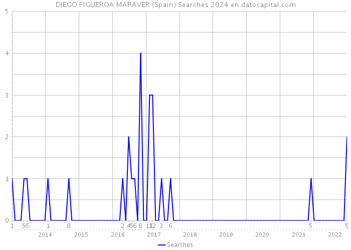 DIEGO FIGUEROA MARAVER (Spain) Searches 2024 