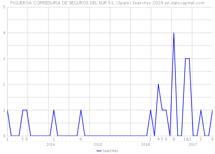 FIGUEROA CORREDURIA DE SEGUROS DEL SUR S.L. (Spain) Searches 2024 