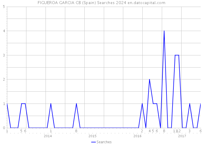 FIGUEROA GARCIA CB (Spain) Searches 2024 