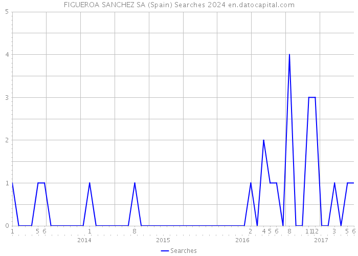 FIGUEROA SANCHEZ SA (Spain) Searches 2024 