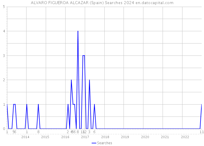 ALVARO FIGUEROA ALCAZAR (Spain) Searches 2024 