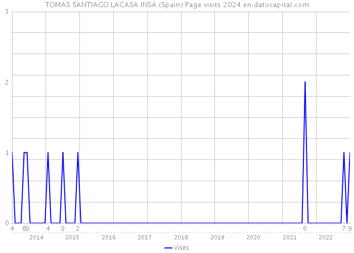 TOMAS SANTIAGO LACASA INSA (Spain) Page visits 2024 