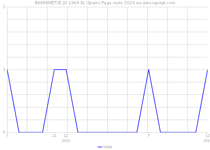 BARRENETXE JO 1964 SL (Spain) Page visits 2024 